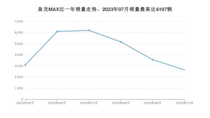 2023年10月长城枭龙MAX销量怎么样？ 在15-20万中排名怎么样？