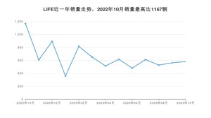 2023年10月本田LIFE销量数据发布 共卖了581台