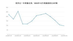 2023年10月福特领界销量数据发布 共卖了97台