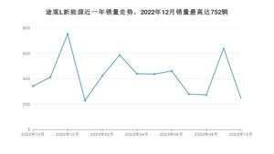 2023年10月大众途观L新能源销量数据发布 共卖了244台