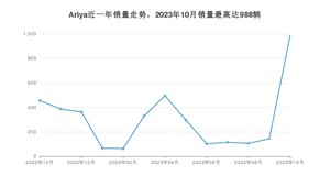 2023年10月日产Ariya销量怎么样？ 在中排名怎么样？