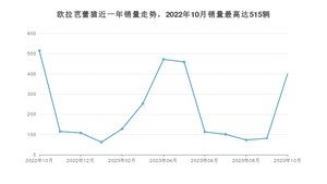 2023年10月欧拉芭蕾猫销量多少？ 在哪个城市卖得最好？