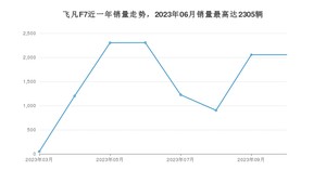 2023年10月飞凡汽车飞凡F7销量数据发布 共卖了2055台