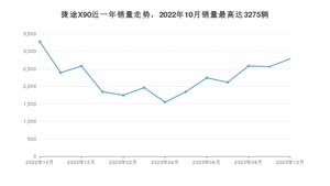 2023年10月捷途X90销量怎么样？ 在15-20万中排名怎么样？