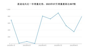 2023年10月星途追风销量多少？ 在哪个城市卖得最好？