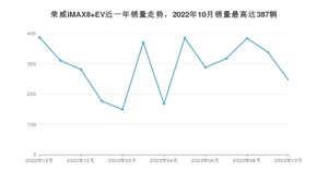 2023年10月荣威iMAX8 EV销量多少？ 在自主车中排名怎么样？