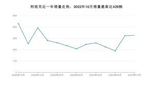 2023年10月斯柯达柯珞克销量怎么样？ 在中排名怎么样？