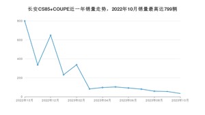 2023年10月长安CS85 COUPE销量多少？ 在哪个城市卖得最好？