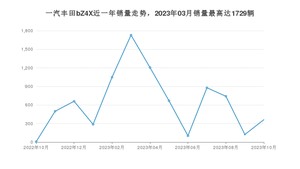 2023年10月一汽丰田bZ4X销量怎么样？ 在20-25万中排名怎么样？