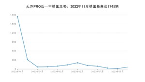 2023年10月奇瑞无界PRO销量多少？ 在哪个城市卖得最好？