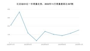 2023年10月比亚迪D1销量多少？ 在自主车中排名怎么样？