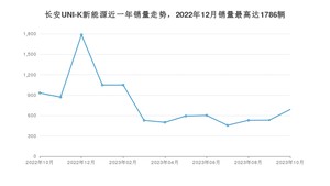 2023年10月长安UNI-K新能源销量怎么样？ 在15-20万中排名怎么样？