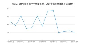 2023年10月大众探岳GTE插电混动销量怎么样？ 在20-25万中排名怎么样？