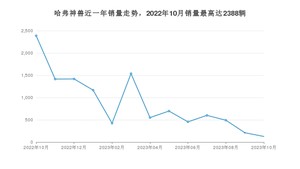 2023年10月哈弗神兽销量怎么样？ 在15-20万中排名怎么样？