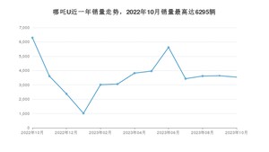 2023年10月哪吒汽车哪吒U销量多少？ 在自主车中排名怎么样？