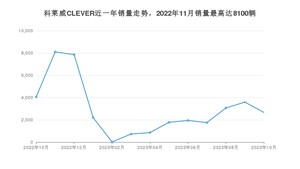 2023年10月荣威科莱威CLEVER销量如何？ 在微型车车型中排名怎么样？