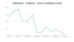 2023年10月吉利汽车帝豪新能源销量数据发布 共卖了172台