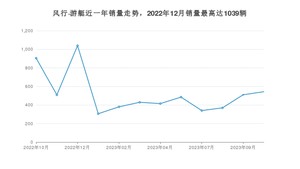 2023年10月东风风行风行·游艇销量如何？ 在MPV车型中排名怎么样？