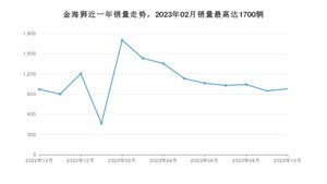 2023年10月SRM鑫源金海狮销量多少？ 在自主车中排名怎么样？