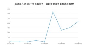 2023年10月星途追风ET-i销量数据发布 共卖了219台