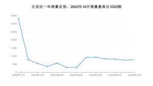 2023年10月北汽制造元宝销量多少？ 在哪个城市卖得最好？