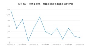 2023年10月几何汽车几何C销量多少？ 在自主车中排名怎么样？