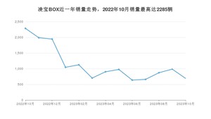 2023年10月凌宝汽车凌宝BOX销量如何？ 在微型车车型中排名怎么样？