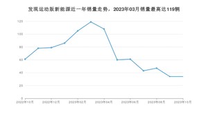 2023年10月路虎发现运动版新能源销量多少？ 在哪个城市卖得最好？