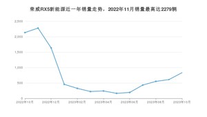 2023年10月荣威RX5新能源销量多少？ 在哪个城市卖得最好？