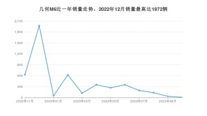 2023年10月几何汽车几何M6销量如何？ 在SUV车型中排名怎么样？