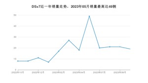 2023年10月DS 7销量怎么样？ 在30-35万中排名怎么样？