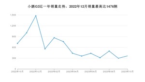 2023年10月小鹏汽车小鹏G3销量多少？ 在自主车中排名怎么样？