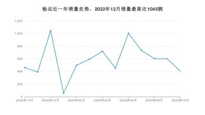 2023年10月雪佛兰畅巡销量怎么样？ 在中排名怎么样？