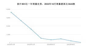 2023年10月睿蓝汽车枫叶80V销量如何？ 在MPV车型中排名怎么样？