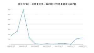 2023年10月江铃集团新能源易至EV3销量如何？ 在微型车车型中排名怎么样？