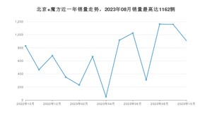 2023年10月北京汽车北京 魔方销量数据发布 共卖了907台