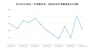 2023年10月东风风光330销量怎么样？ 在5-10万中排名怎么样？