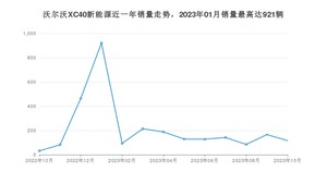 2023年10月沃尔沃XC40新能源销量数据发布 共卖了116台