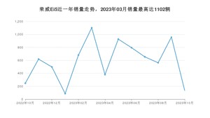 2023年10月荣威Ei5销量多少？ 在自主车中排名怎么样？