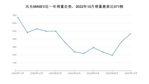 2023年10月东风风光风光MINIEV销量多少？ 在自主车中排名怎么样？