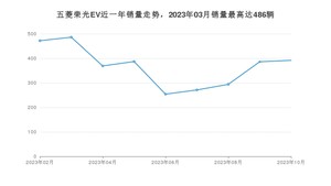 2023年10月五菱荣光EV销量数据发布 共卖了392台