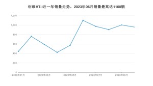 2023年10月创维汽车创维HT-i销量多少？ 在自主车中排名怎么样？