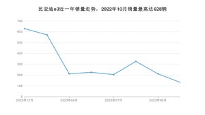 2023年10月比亚迪e3销量数据发布 共卖了132台