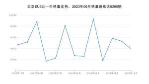 2023年10月北京汽车北京EU5销量数据发布 共卖了3907台