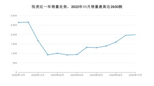 2023年10月大运悦虎销量如何？ 在SUV车型中排名怎么样？