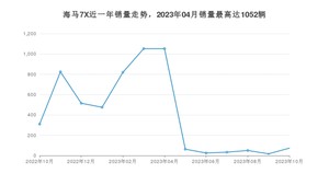 2023年10月海马7X销量如何？ 在MPV车型中排名怎么样？