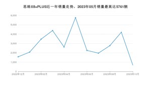 2023年10月思皓X8 PLUS销量多少？ 在自主车中排名怎么样？