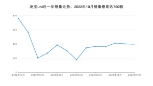 2023年10月凌宝汽车凌宝uni销量多少？ 在自主车中排名怎么样？