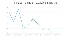 2023年10月理念VE-1销量多少？ 在哪个城市卖得最好？