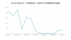 2023年10月思铭东风本田M-NV销量数据发布 共卖了142台